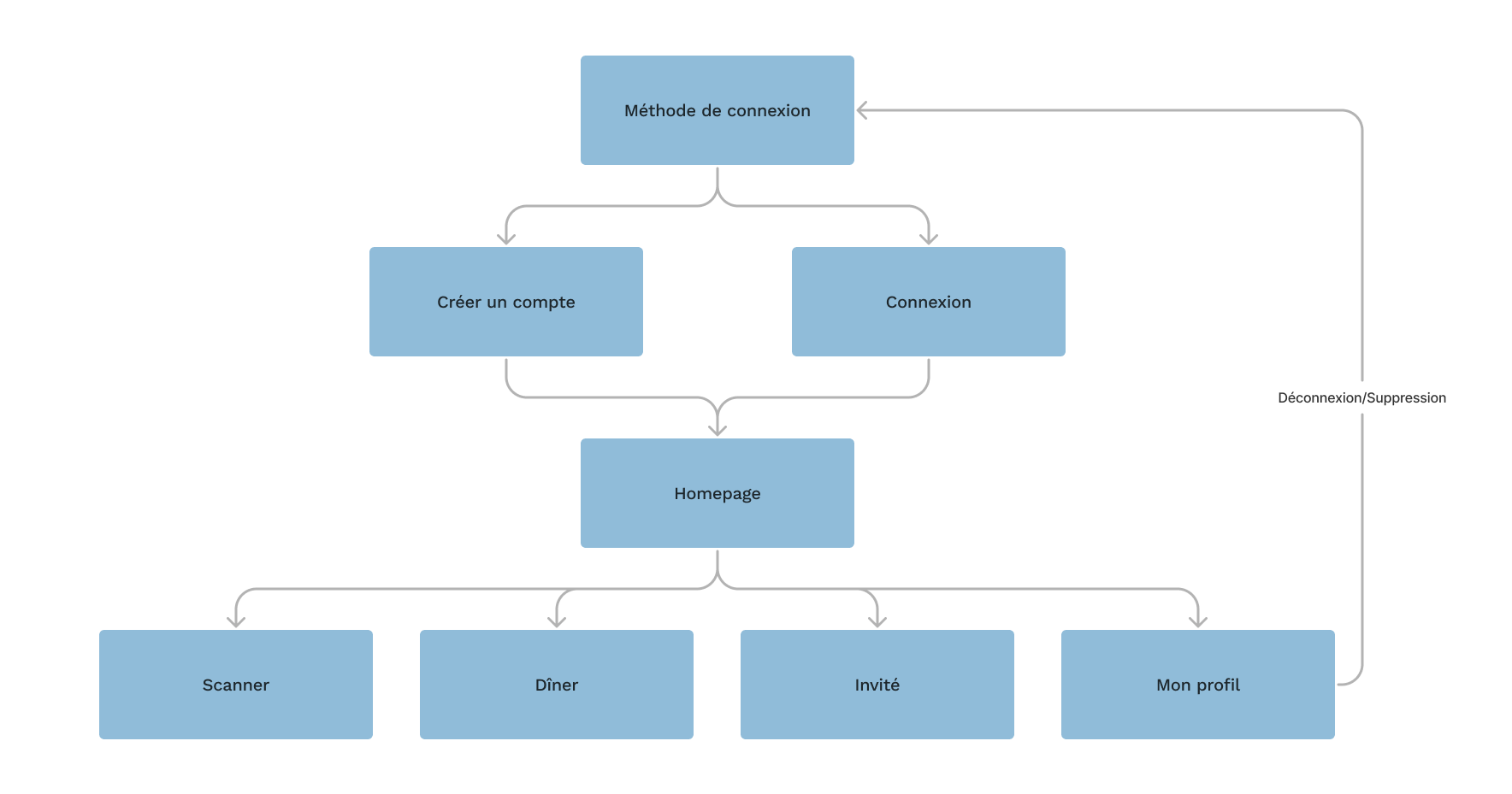Arborescence de l'application AllergEase